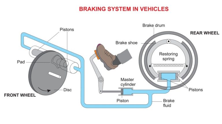 Brake System Parts, Functions & Short Descriptions | Rx Mechanic